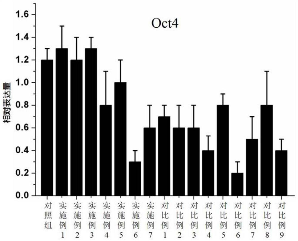 A serum-free and feeder-free culture medium for embryonic stem cells or pluripotent stem cells and its application