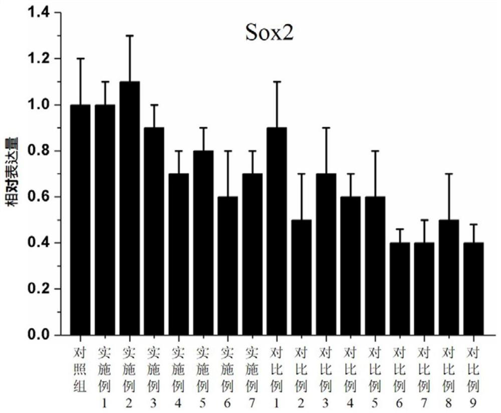 A serum-free and feeder-free culture medium for embryonic stem cells or pluripotent stem cells and its application