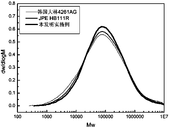 A special blow molding material for automobile plastic fuel tank and its preparation method