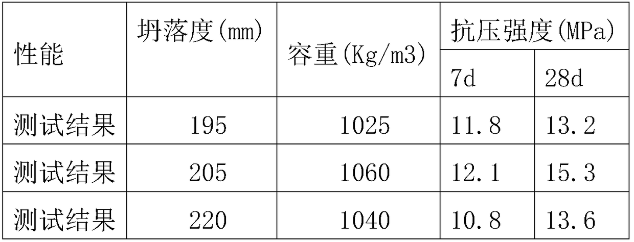 Environment-friendly lightweight concrete and preparation method thereof