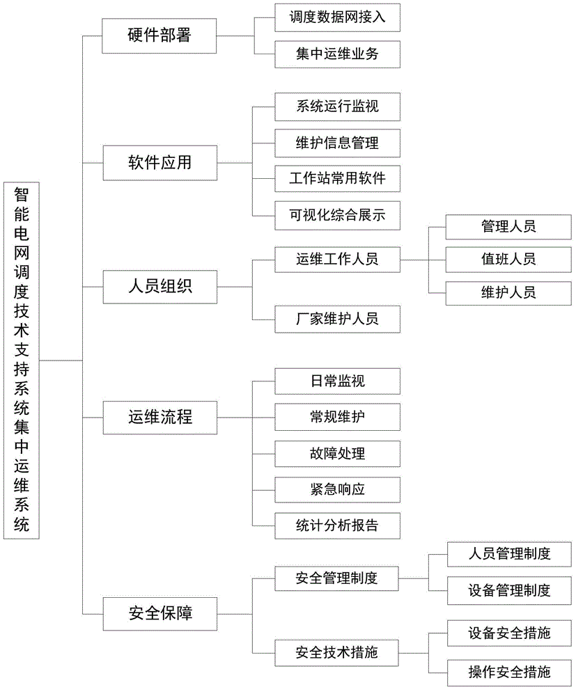 Centralized operation and maintenance system and method thereof based on dispatching data network