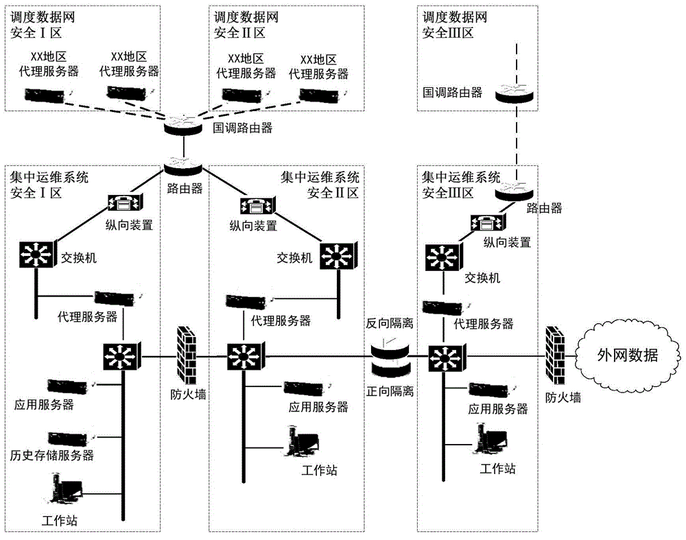 Centralized operation and maintenance system and method thereof based on dispatching data network