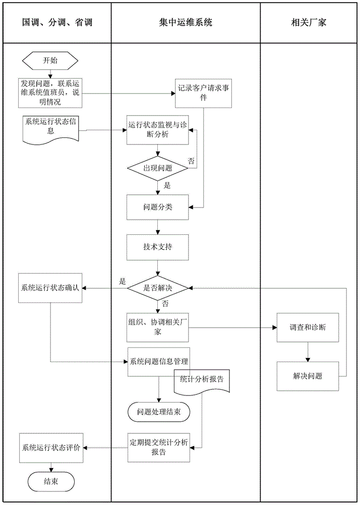 Centralized operation and maintenance system and method thereof based on dispatching data network