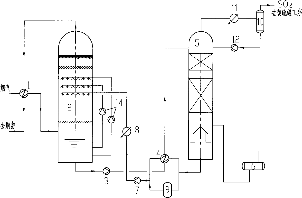 Method for circularly absorbing SO2 in RFCC (Residue Fluid Catalytic Cracking) regenerative flue gas by utilizing ionic liquid