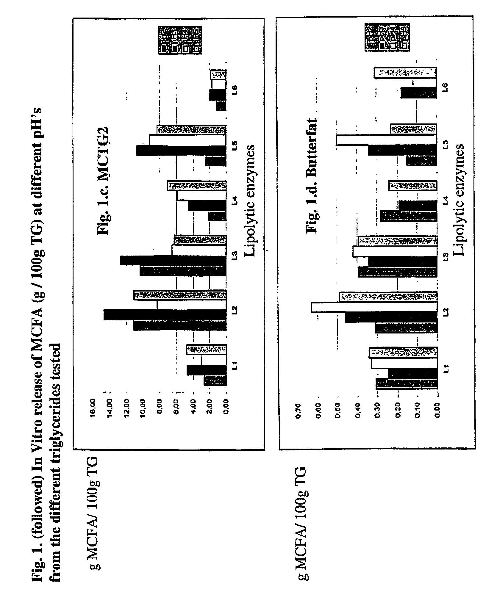 Combined use of triglycerides containing medium chain fatty acids and exogenous lipolytic enzymes as feed supplements