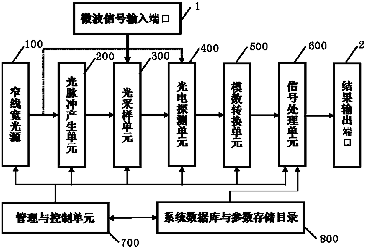 Photon under-sampling system and method for microwave frequency spectrum measurement