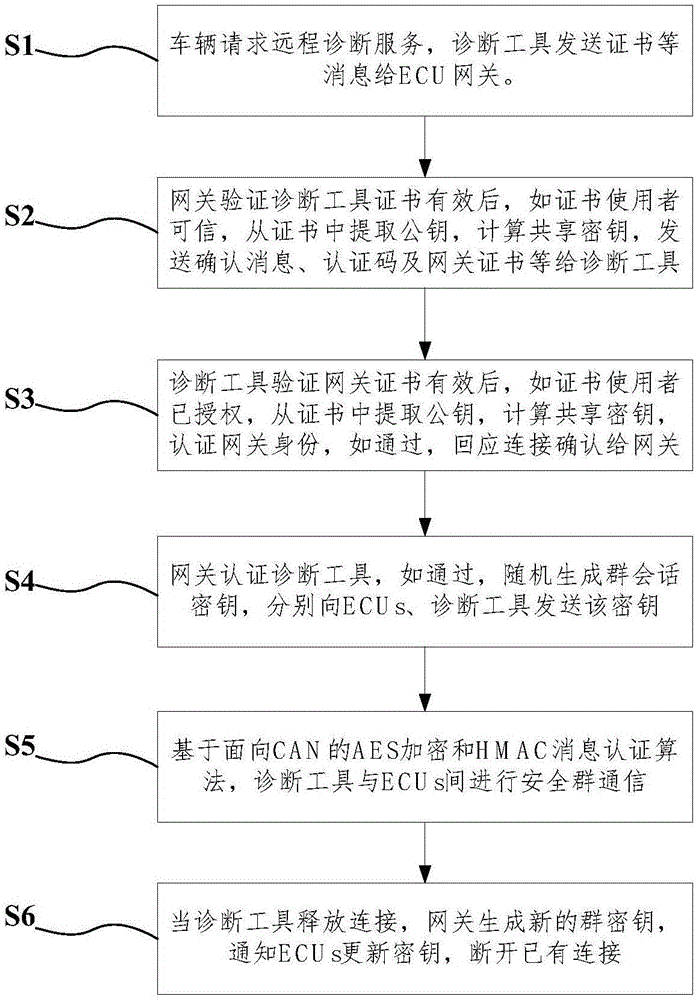 Security access and secret communication method of vehicle-mounted remote diagnostic services