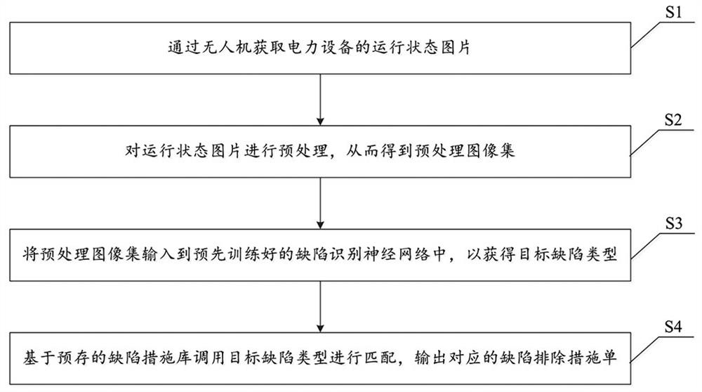 A method, system and readable storage medium for identifying defects in electrical equipment