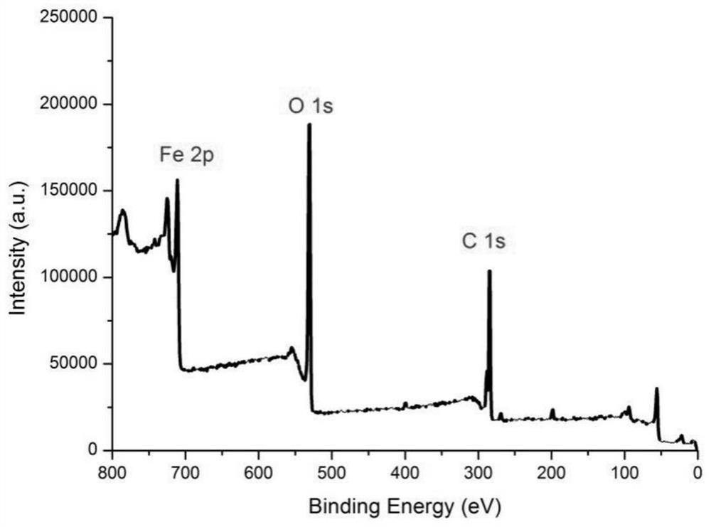 Preparation method and application of magnetic metal organic framework material