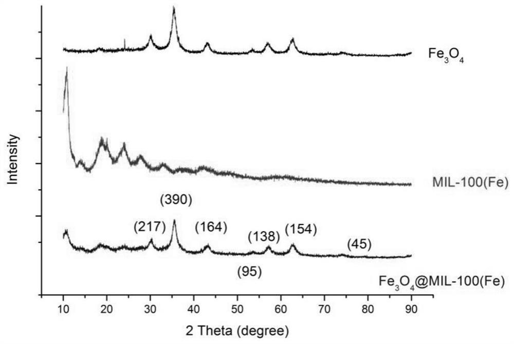 Preparation method and application of magnetic metal organic framework material