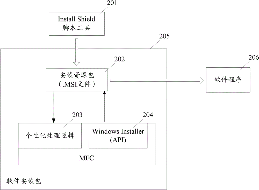 Method for making software installation package and software installation package device