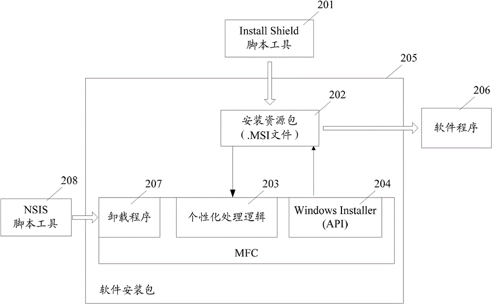 Method for making software installation package and software installation package device