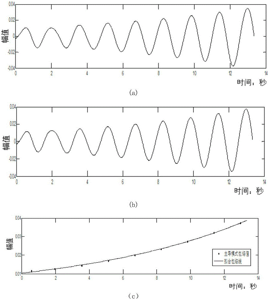 Discrimination method of low-frequency oscillation mechanism type based on envelope fitting