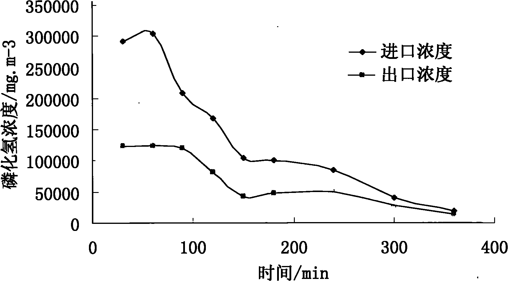 Microwave synthesis method used for multi-phase oxidation catalyst of hydrogen phosphide