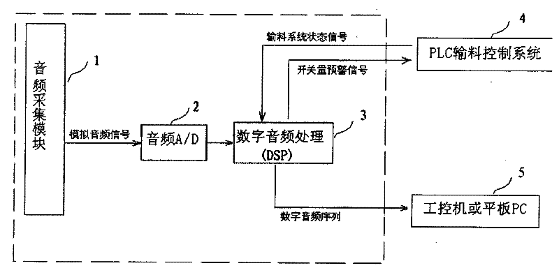 Plugging material detection early warning device and method based on voice recognition