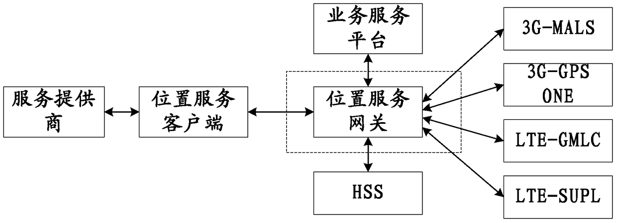 Location capability invocation method and system and location services gateway