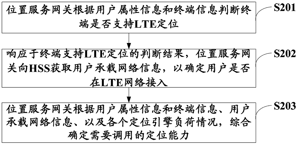 Location capability invocation method and system and location services gateway