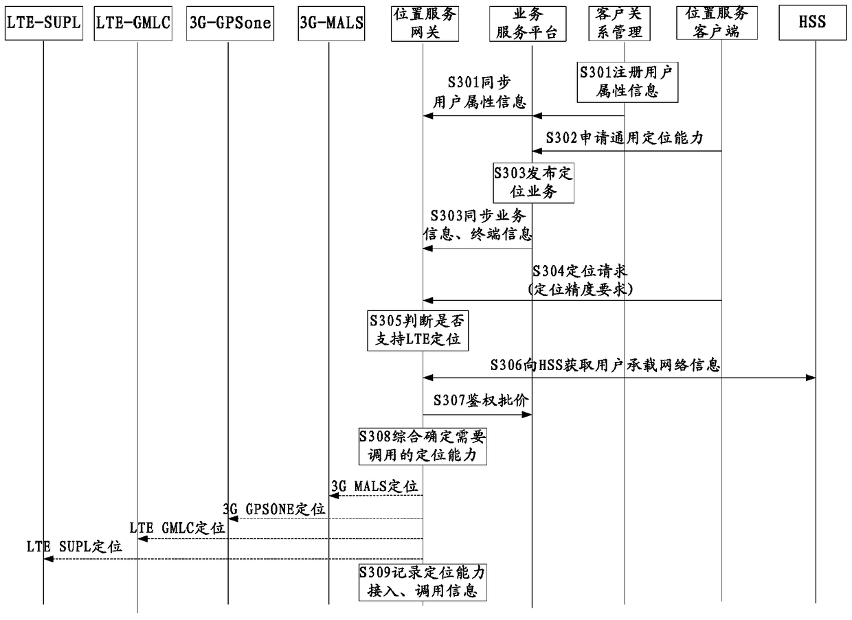 Location capability invocation method and system and location services gateway