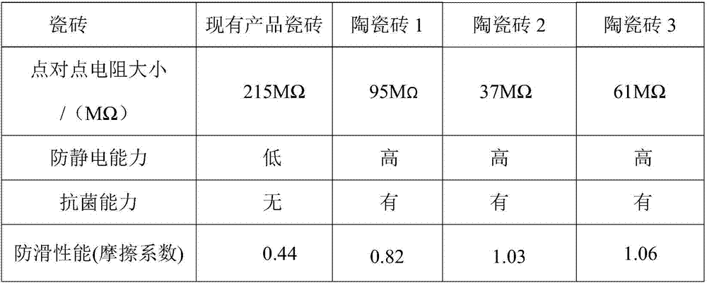 Antibacterial and antistatic ceramic glaze with high wear resistance and preparation method for ceramic tile