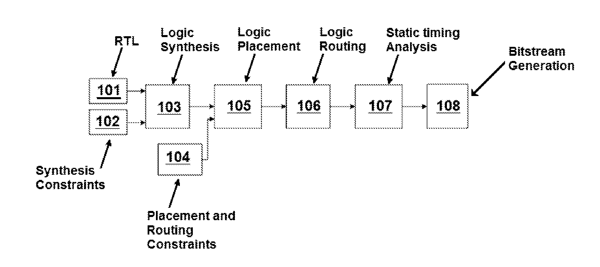 Semi-automated method of FPGA timing closure