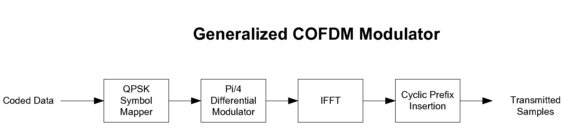 Overlay modulation of cofdm using phase and amplitude offset carriers