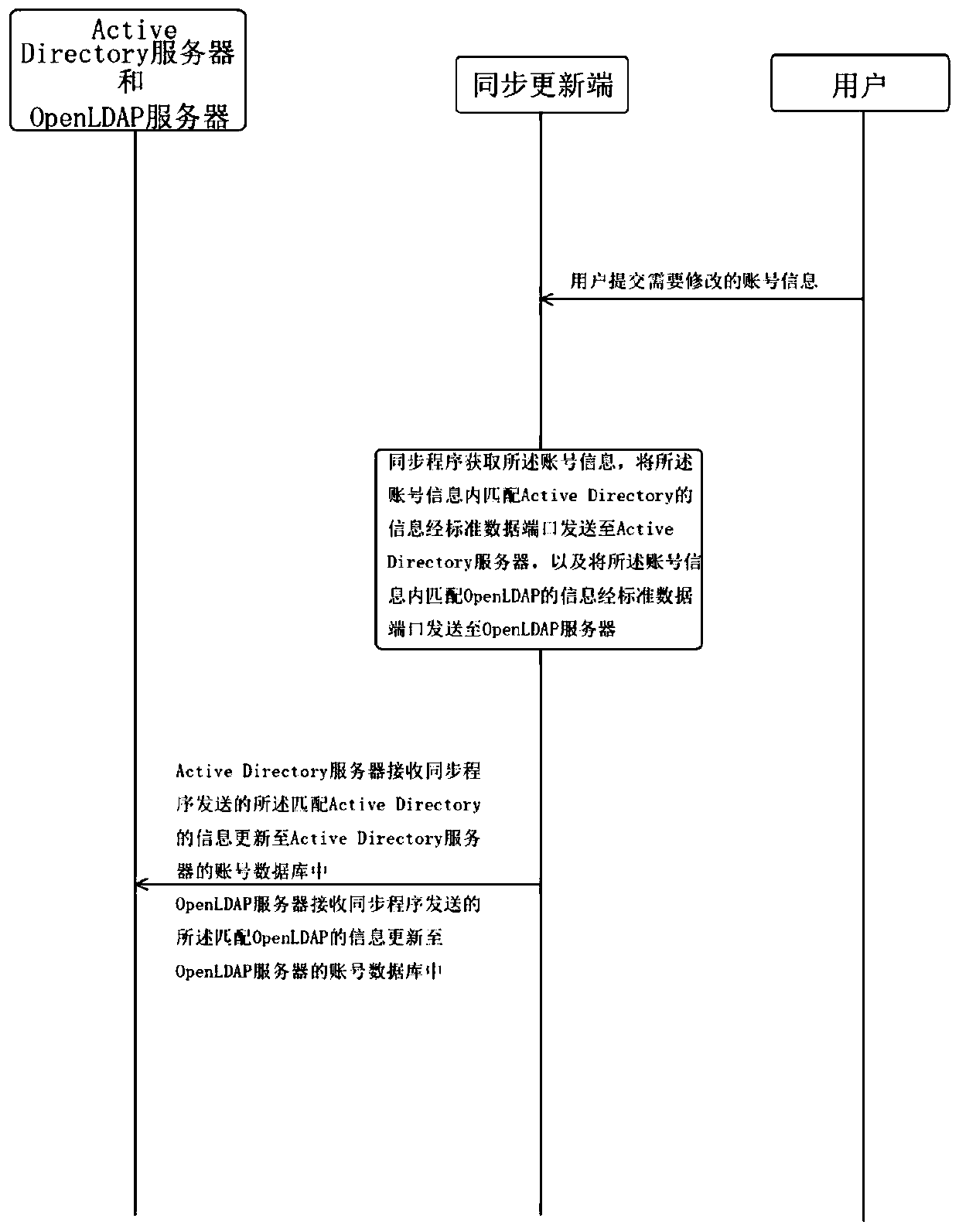 Authentication data synchronization method and device