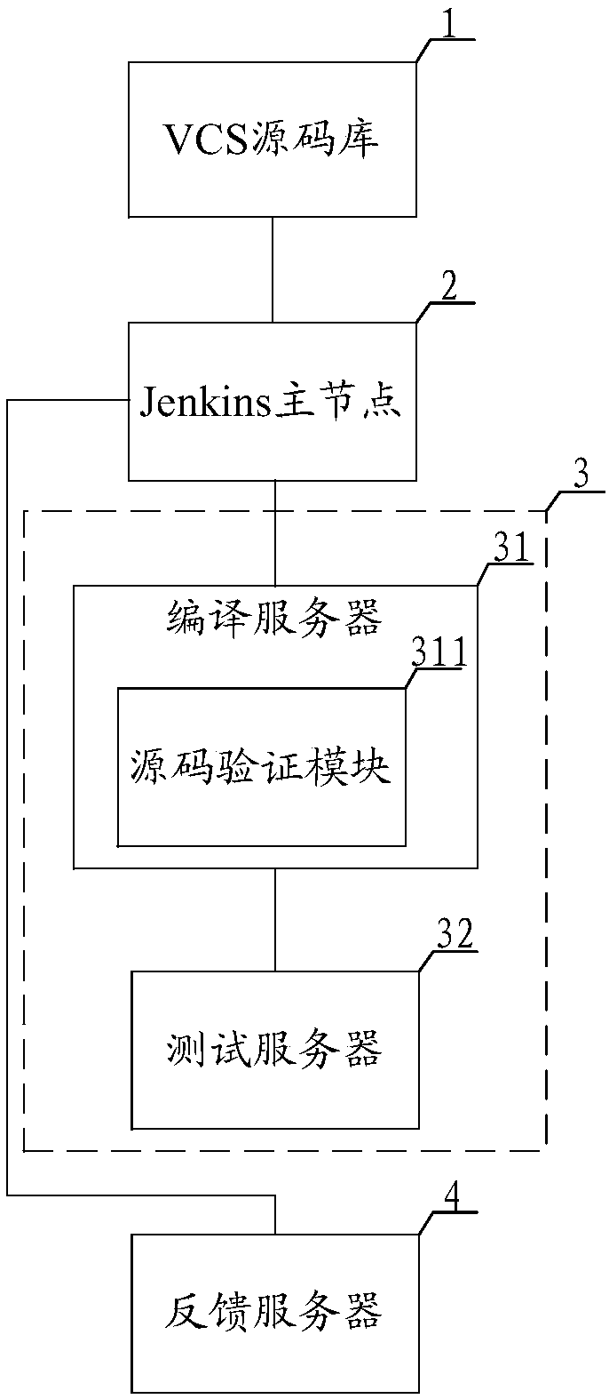 Three-node BIOS continuous integration platform and method