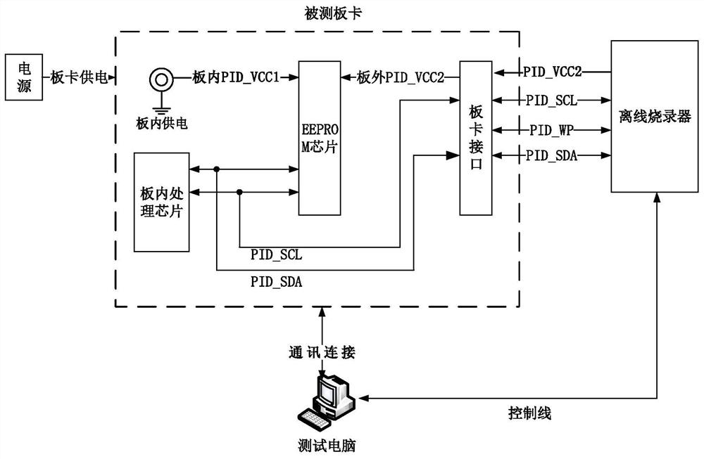 Product identification information burning test system and method