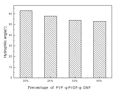 Amphiphilic polymer PVP-g-PVDF-g-DMF and preparation method and application thereof