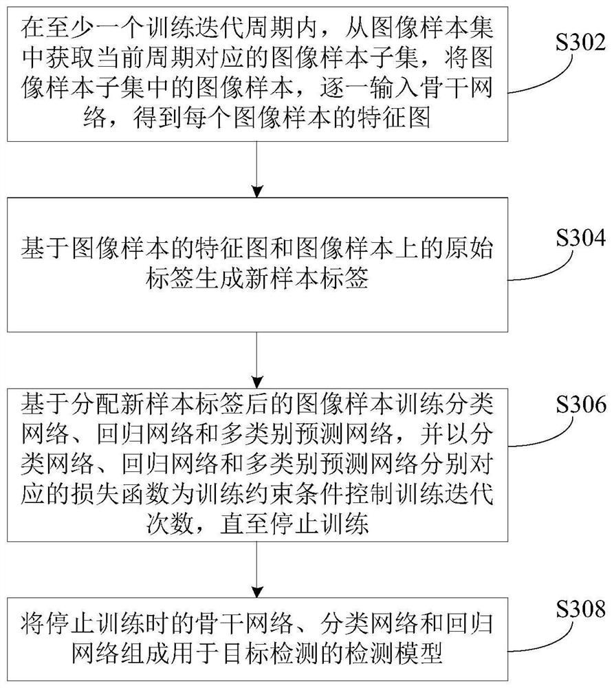 Detection model training method and device, target detection method and device and electronic system