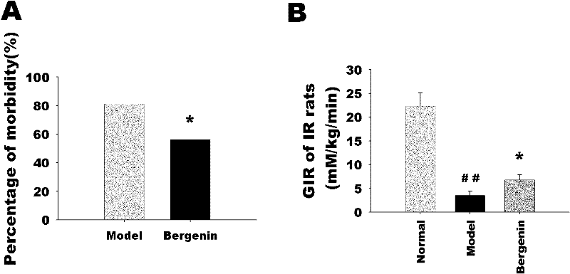 Use of bergenin in preparation of drugs for treatment of diabetes