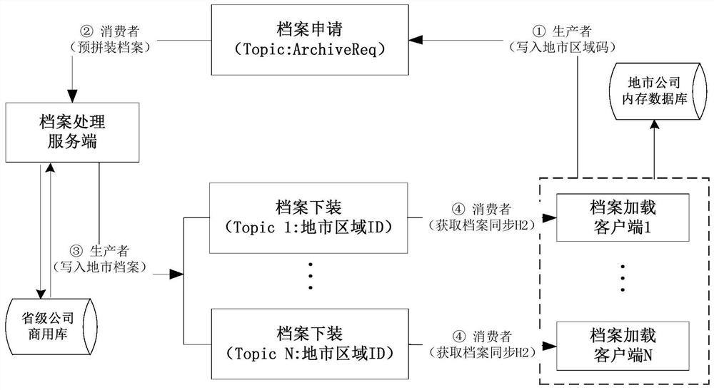 A Power Data Acquisition System Based on Distributed Message Queue