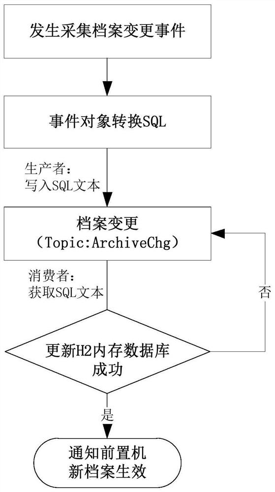 A Power Data Acquisition System Based on Distributed Message Queue