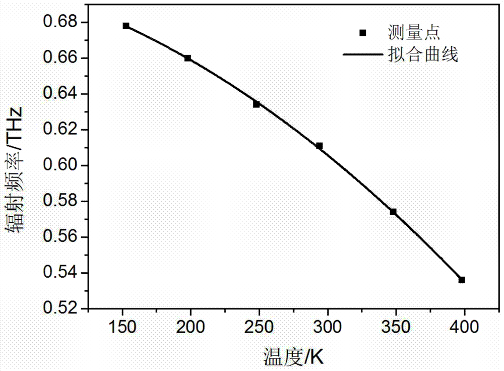 Temperature measurement method based on trivalent rare earth ferrous oxides as temperature sensing materials