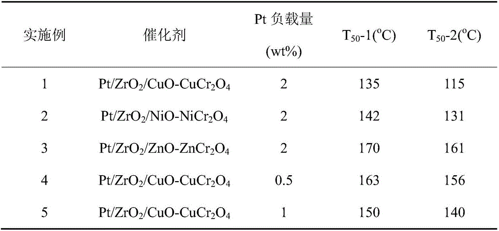 Catalyst for catalytic oxidation of carbonic oxide and preparation method of catalyst