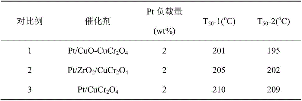Catalyst for catalytic oxidation of carbonic oxide and preparation method of catalyst