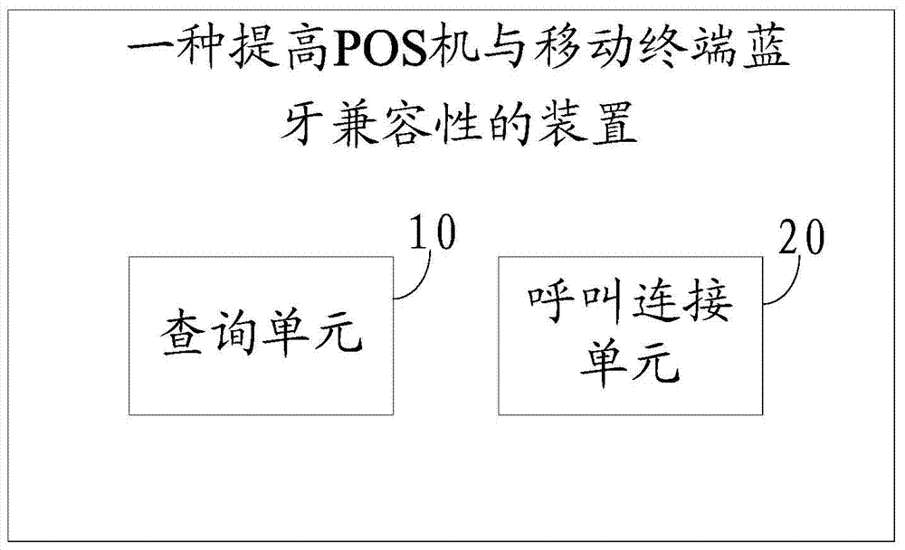 A method and device for improving Bluetooth compatibility between POS machine and mobile terminal