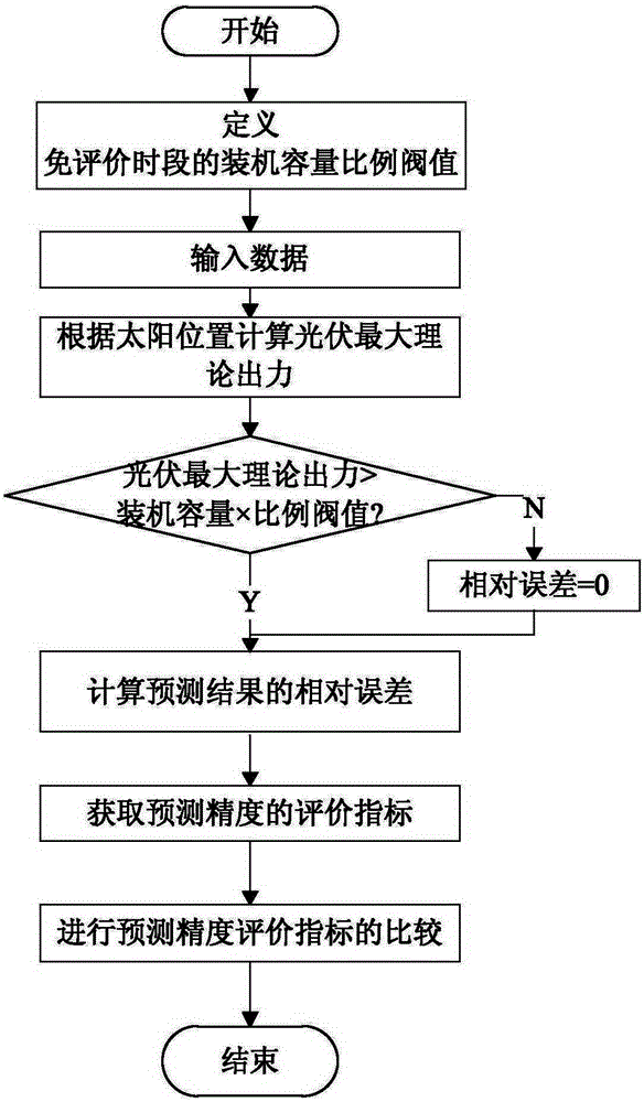 Photovoltaic prediction precision assessment method and device giving consideration to sun position