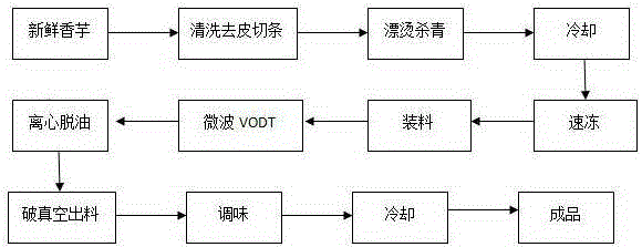 Method for making purple yam chips through microwave vacuum low-temperature oil bath dehydration technology