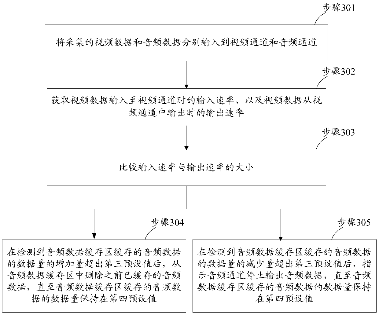 A method and device for controlling audio and video synchronization