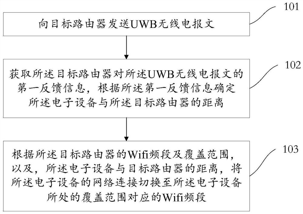 Network switching method and device and electronic equipment