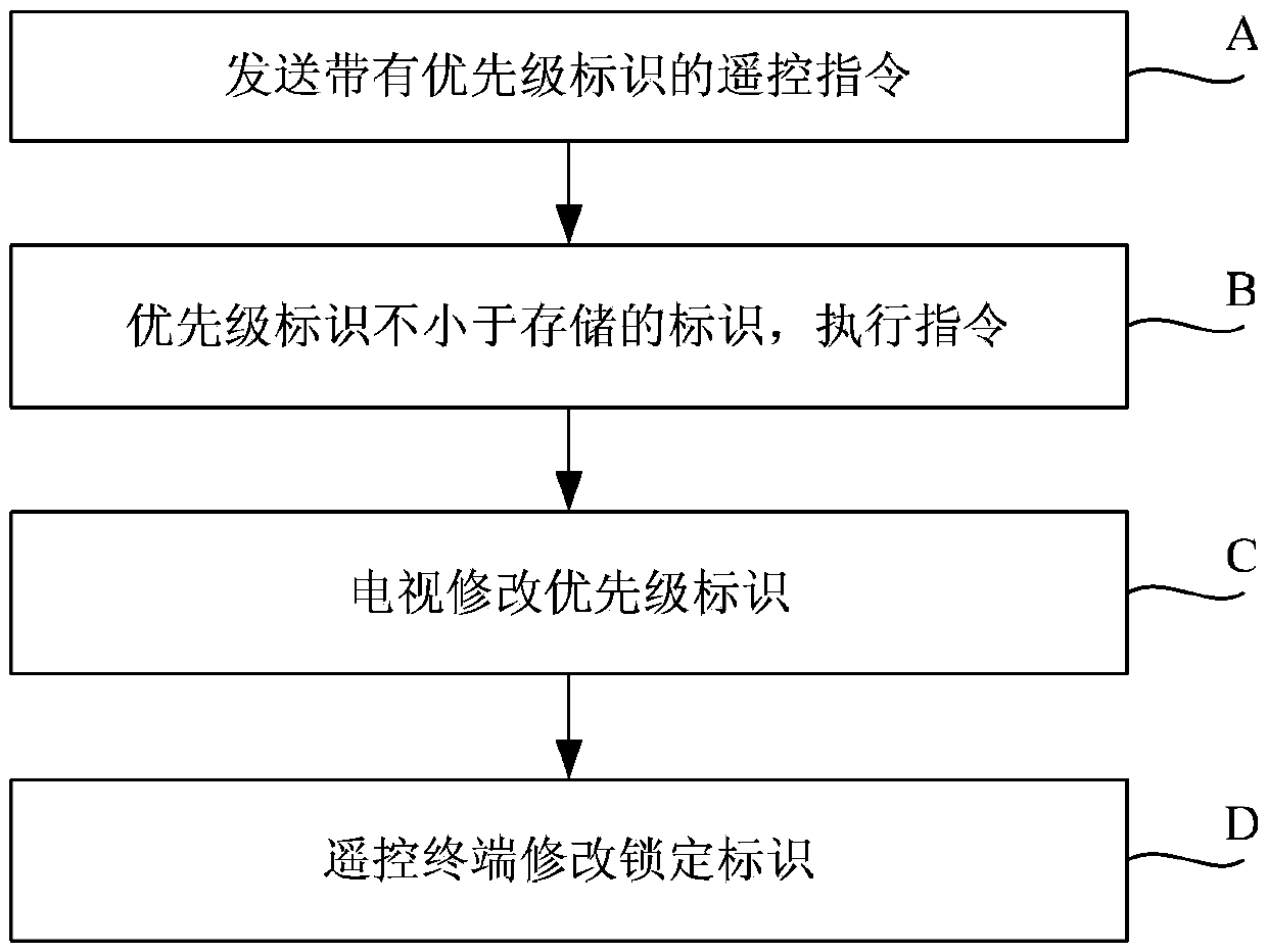 Television control method and system