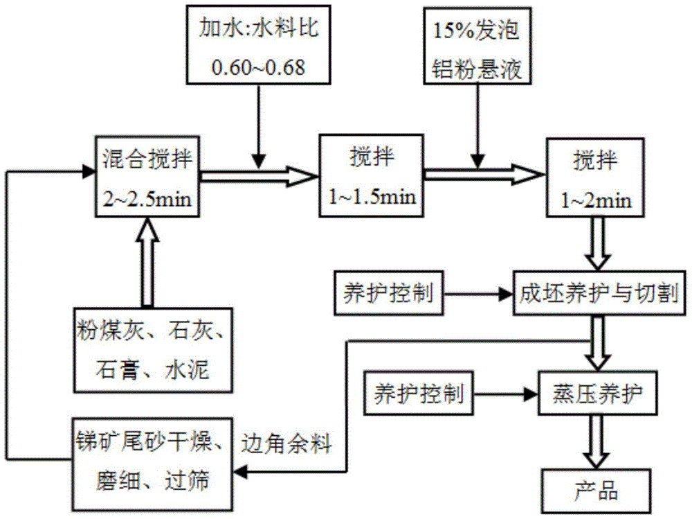 A preparation method for autoclaved aerated concrete blocks produced from antimony ore tailings