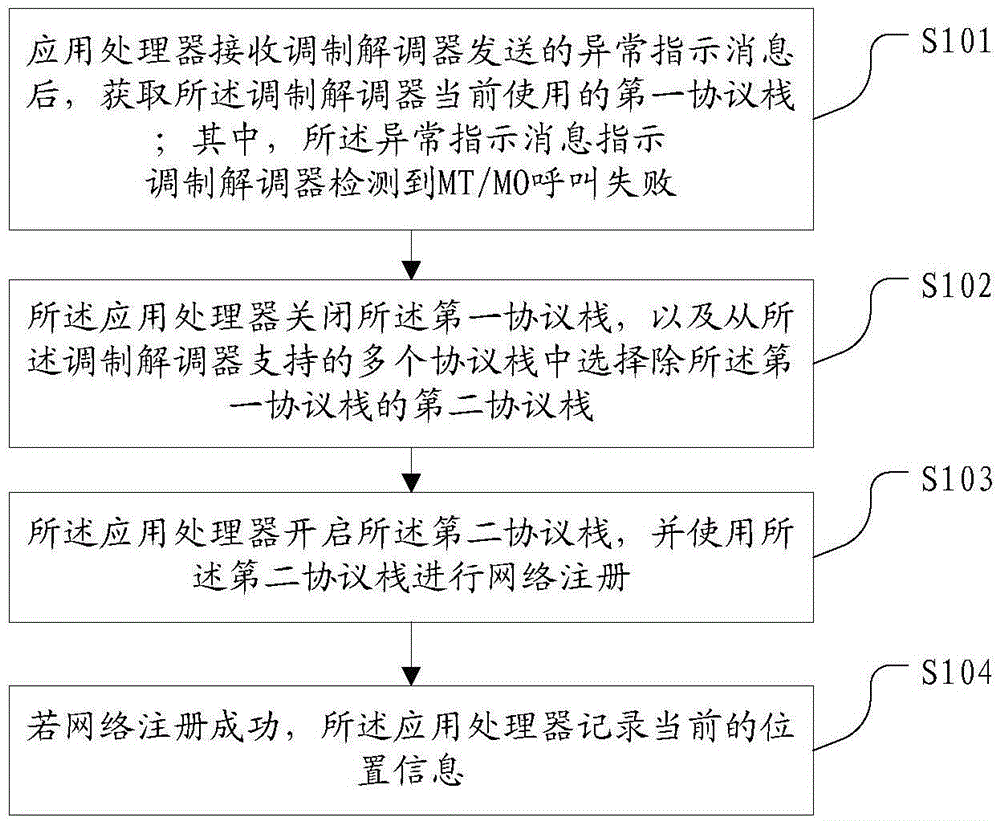 Processing method for network communication function exception, application processor and mobile terminal