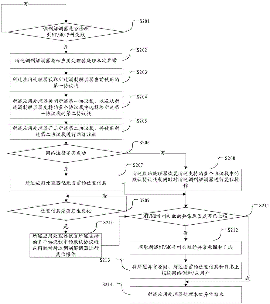 Processing method for network communication function exception, application processor and mobile terminal