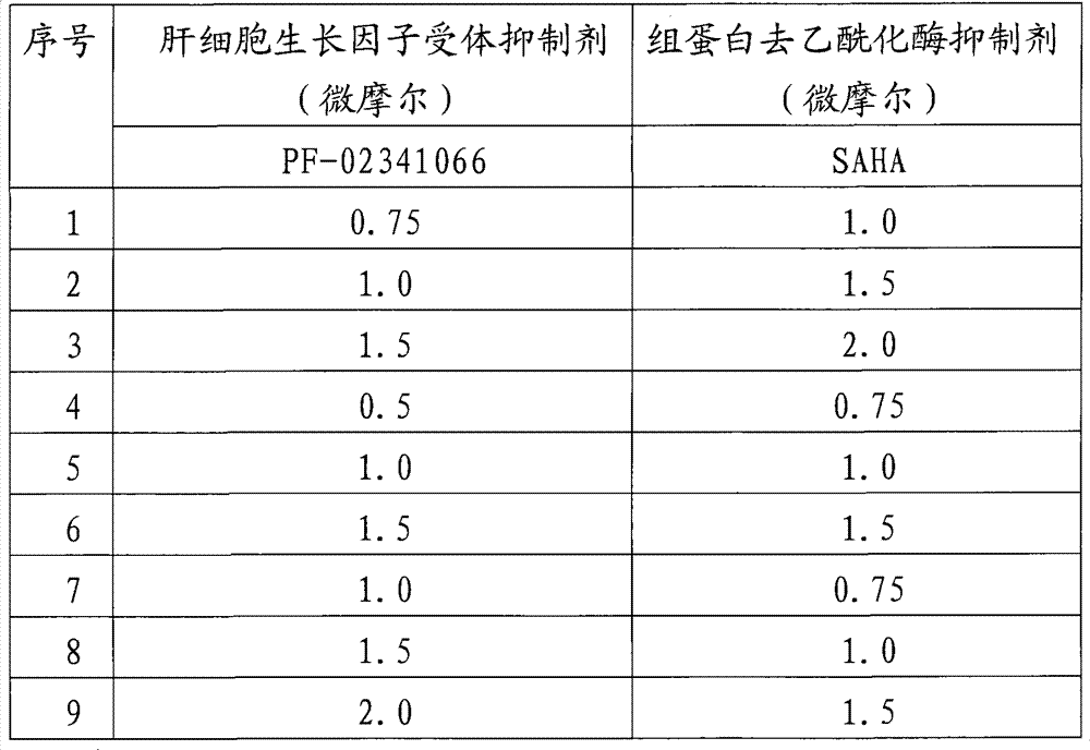 Pharmaceutical composition containing hepatocyte growth factor receptor inhibitor and histone deacetylase inhibitor and application thereof