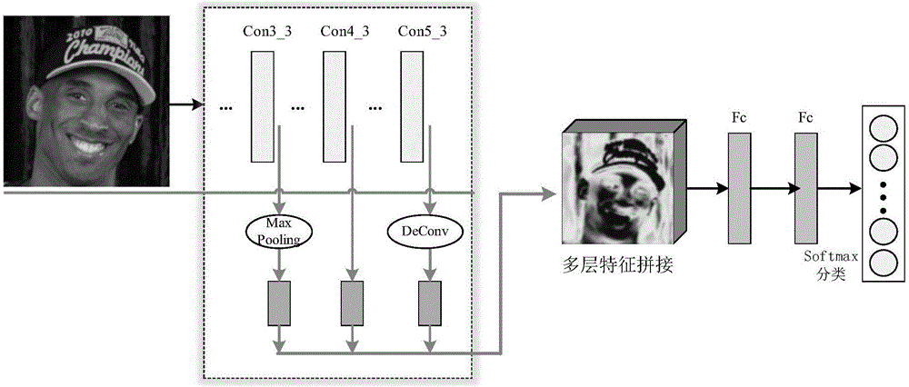 Face recognition method capable of extracting multi-level image semantics based on CNN (convolutional neural network)