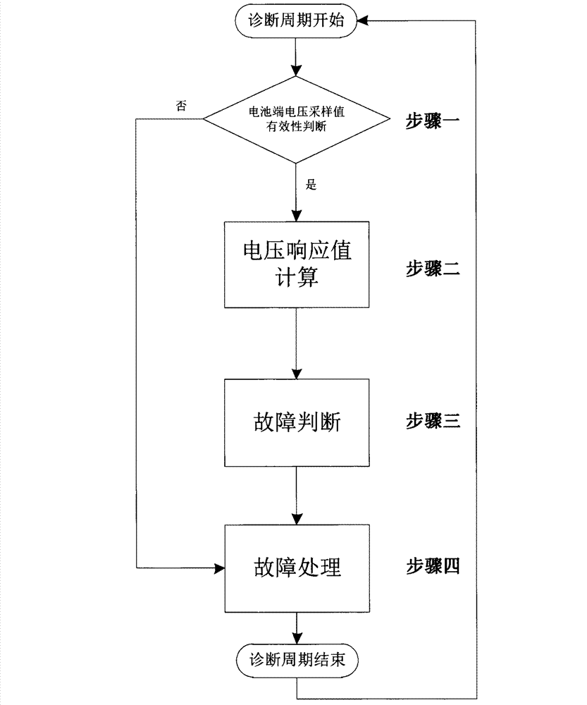 Battery current sensor fault diagnosis system and method thereof