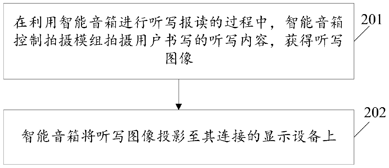 Dictation content projection screen display method and intelligent sound box