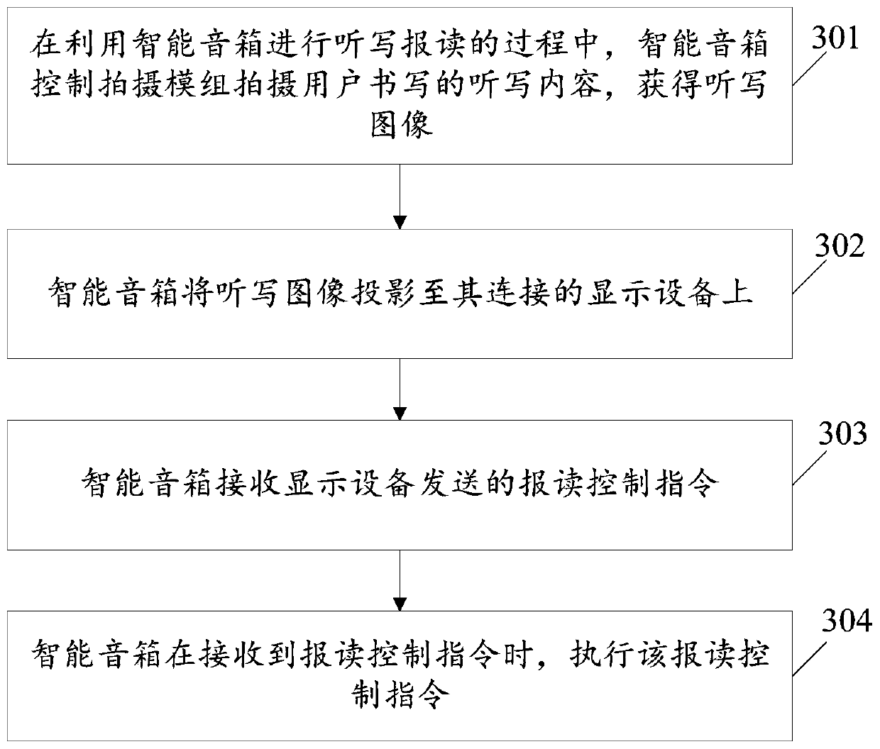 Dictation content projection screen display method and intelligent sound box